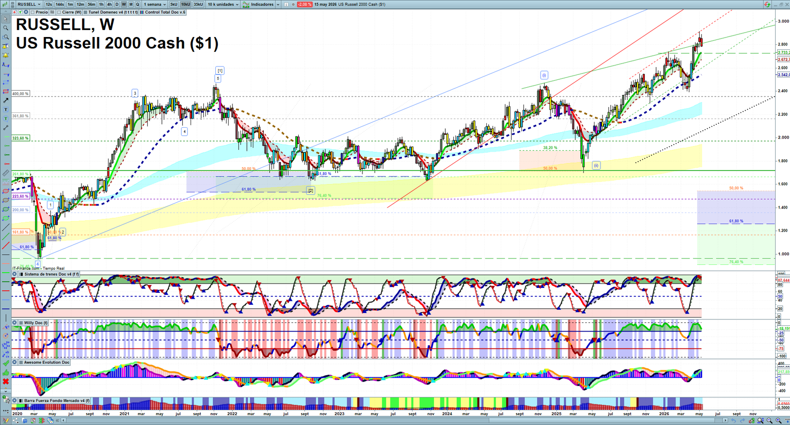 Russell 2000 weekly technical analysis chart reviewing price action, trend context and market structure